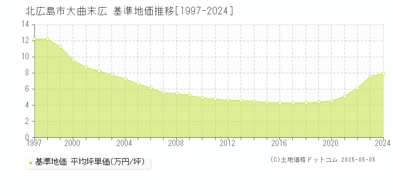 北広島市大曲末広の基準地価推移グラフ 