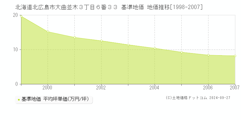 北海道北広島市大曲並木３丁目６番３３ 基準地価 地価推移[1998-2007]