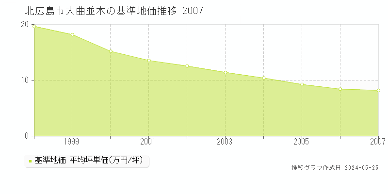 北広島市大曲並木の基準地価推移グラフ 
