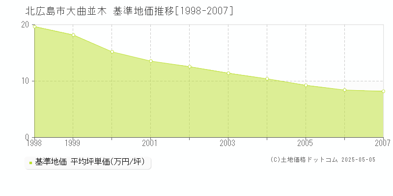 大曲並木(北広島市)の基準地価推移グラフ(坪単価)[1998-2007年]