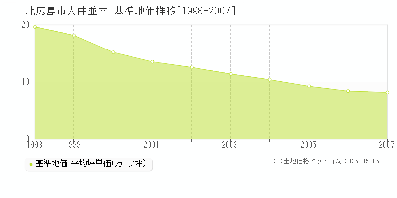 北広島市大曲並木の基準地価推移グラフ 