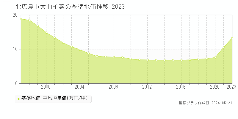 北広島市大曲柏葉の基準地価推移グラフ 