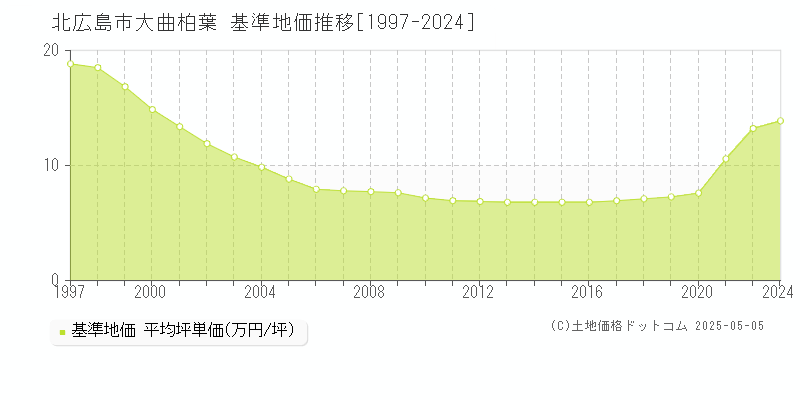 大曲柏葉(北広島市)の基準地価推移グラフ(坪単価)[1997-2024年]