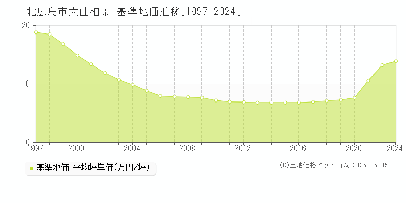 北広島市大曲柏葉の基準地価推移グラフ 