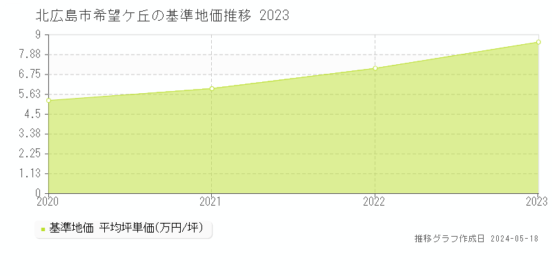 北広島市希望ケ丘の基準地価推移グラフ 
