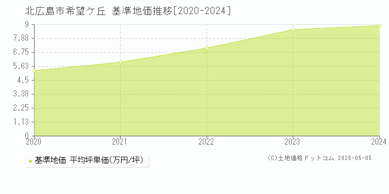 希望ケ丘(北広島市)の基準地価推移グラフ(坪単価)[2020-2024年]