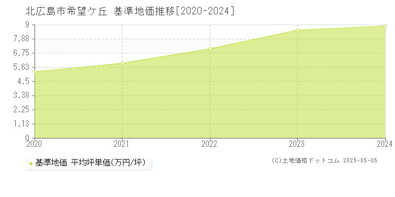 北広島市希望ケ丘の基準地価推移グラフ 