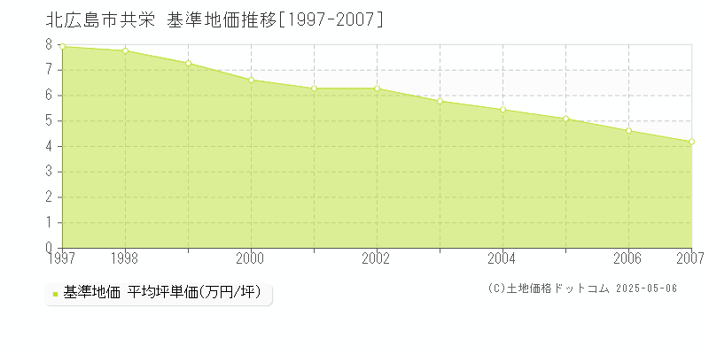 共栄(北広島市)の基準地価推移グラフ(坪単価)[1997-2007年]