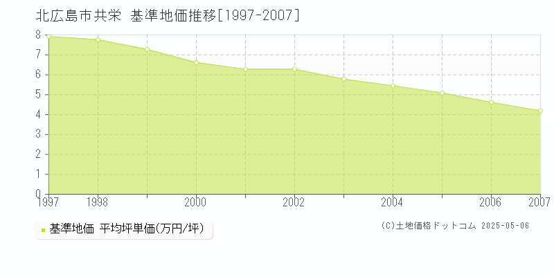 北広島市共栄の基準地価推移グラフ 