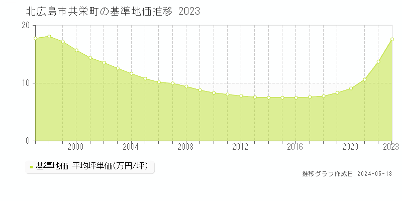 北広島市共栄町の基準地価推移グラフ 