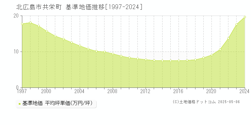 共栄町(北広島市)の基準地価推移グラフ(坪単価)[1997-2024年]