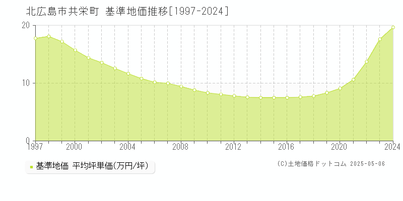 北広島市共栄町の基準地価推移グラフ 