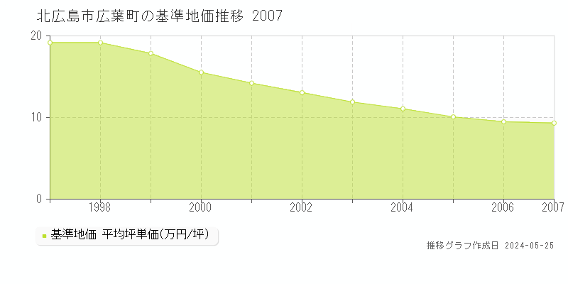 北広島市広葉町の基準地価推移グラフ 