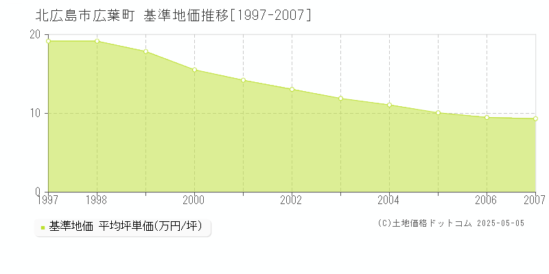 広葉町(北広島市)の基準地価推移グラフ(坪単価)[1997-2007年]
