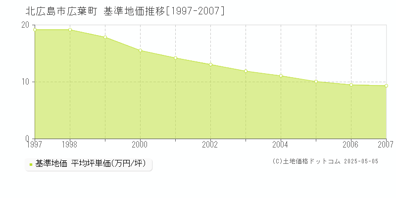 北広島市広葉町の基準地価推移グラフ 