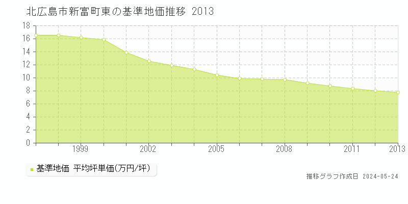 北広島市新富町東の基準地価推移グラフ 