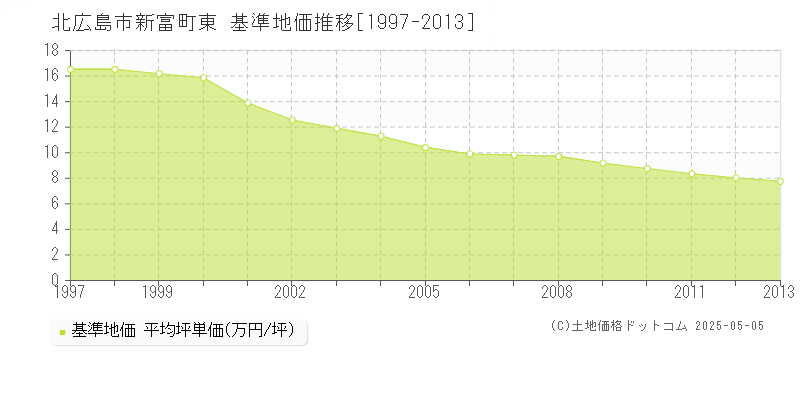 新富町東(北広島市)の基準地価推移グラフ(坪単価)[1997-2013年]