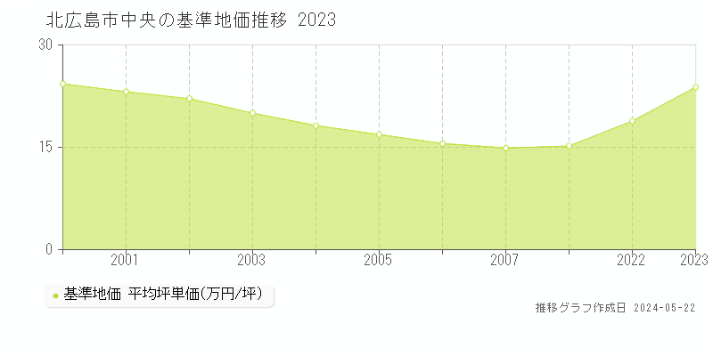 北広島市中央の基準地価推移グラフ 
