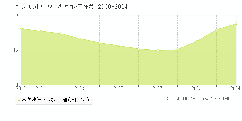 中央(北広島市)の基準地価推移グラフ(坪単価)[2000-2024年]