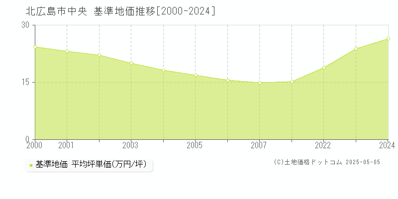 北広島市中央の基準地価推移グラフ 