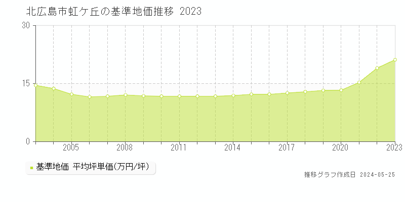 北広島市虹ケ丘の基準地価推移グラフ 