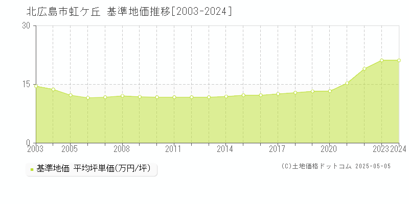 虹ケ丘(北広島市)の基準地価推移グラフ(坪単価)[2003-2024年]