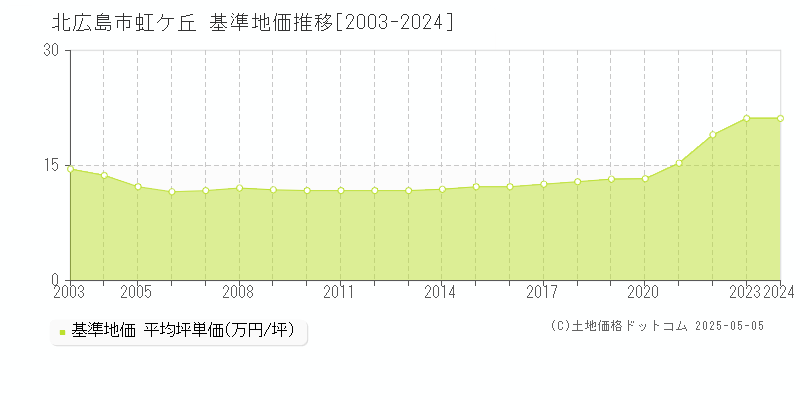 北広島市虹ケ丘の基準地価推移グラフ 