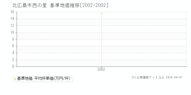 北広島市西の里の基準地価推移グラフ 