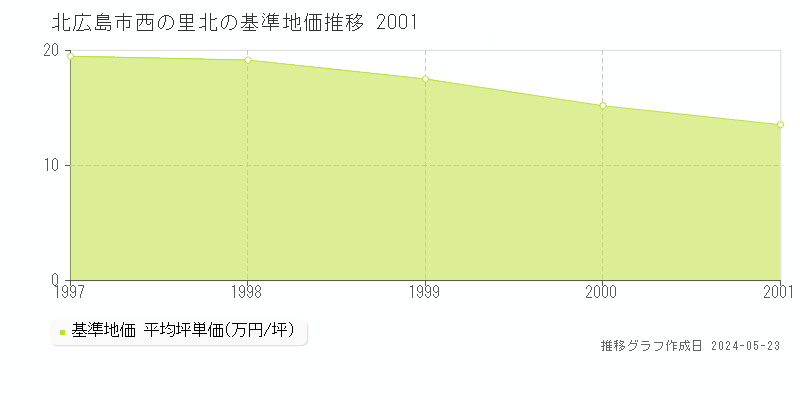 北広島市西の里北の基準地価推移グラフ 