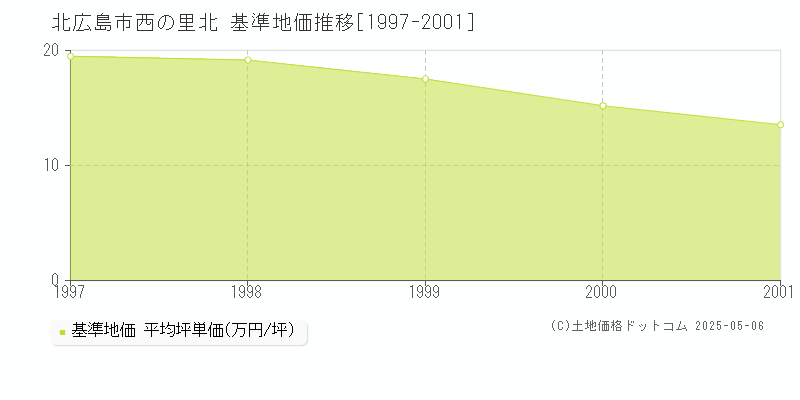 西の里北(北広島市)の基準地価推移グラフ(坪単価)[1997-2001年]