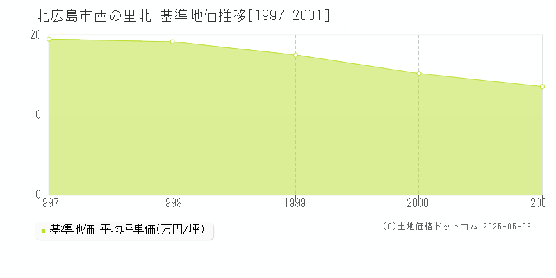 北広島市西の里北の基準地価推移グラフ 