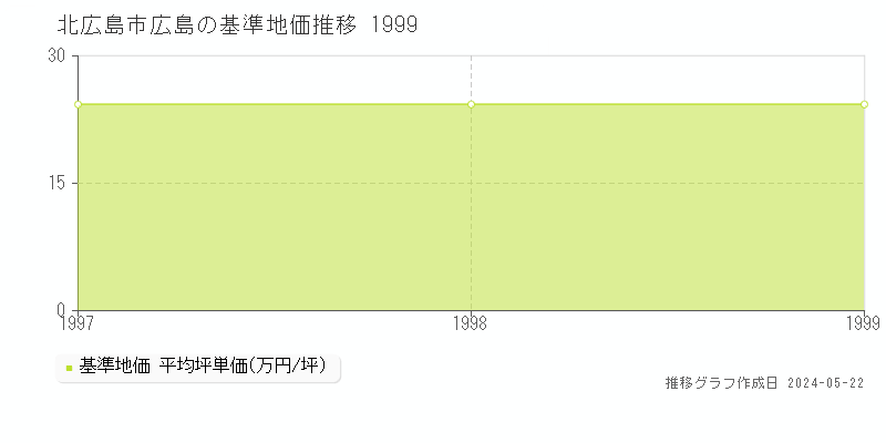 北広島市広島の基準地価推移グラフ 