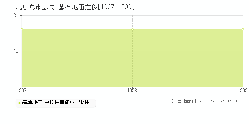 広島(北広島市)の基準地価推移グラフ(坪単価)[1997-1999年]