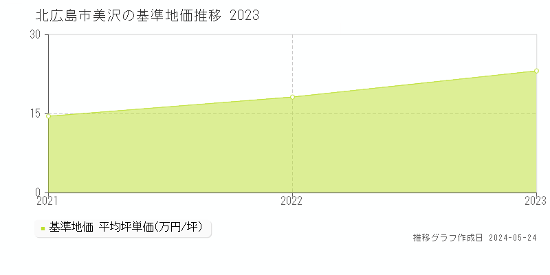 北広島市美沢の基準地価推移グラフ 