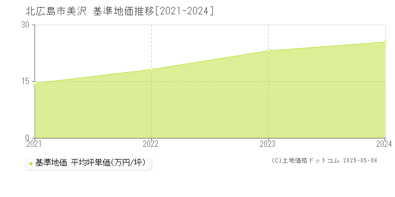 美沢(北広島市)の基準地価推移グラフ(坪単価)[2021-2024年]