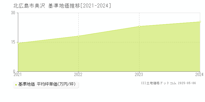 北広島市美沢の基準地価推移グラフ 