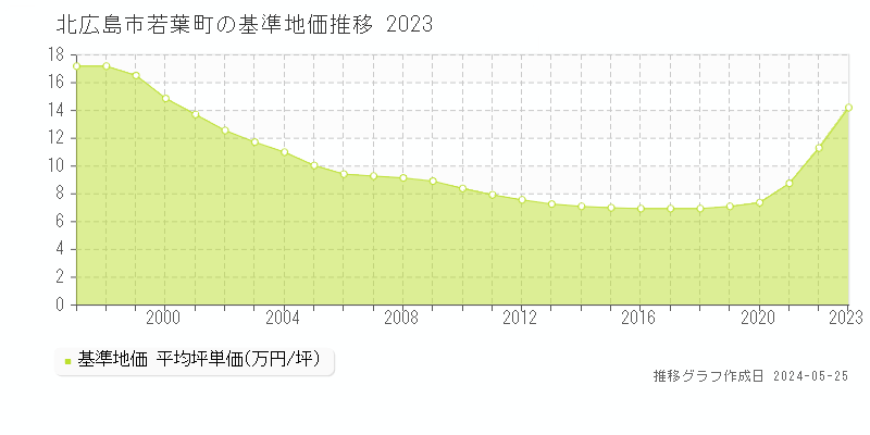 北広島市若葉町の基準地価推移グラフ 