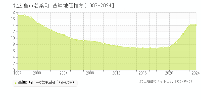 若葉町(北広島市)の基準地価推移グラフ(坪単価)[1997-2024年]