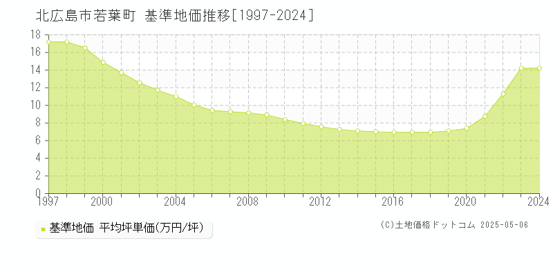 北広島市若葉町の基準地価推移グラフ 