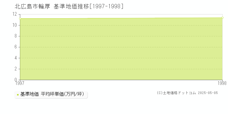 輪厚(北広島市)の基準地価推移グラフ(坪単価)[1997-1998年]