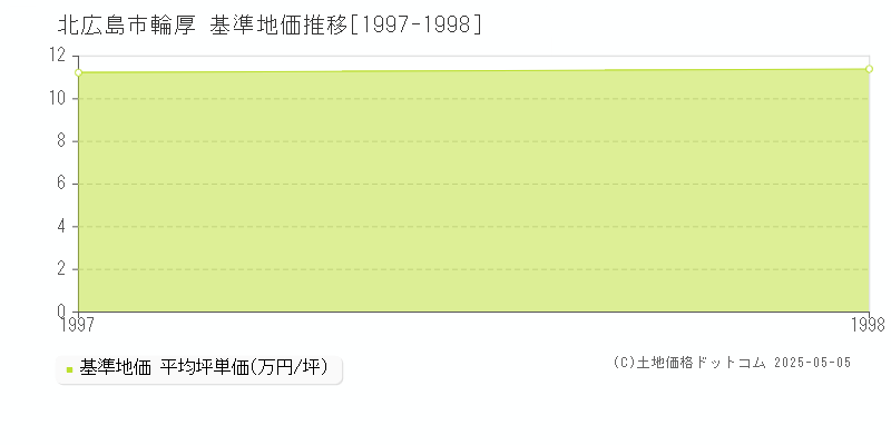 北広島市輪厚の基準地価推移グラフ 