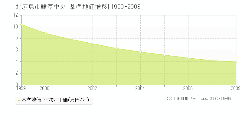 輪厚中央(北広島市)の基準地価推移グラフ(坪単価)[1999-2008年]