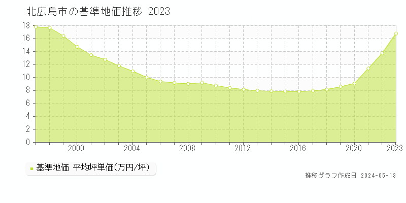 北広島市全域の基準地価推移グラフ 