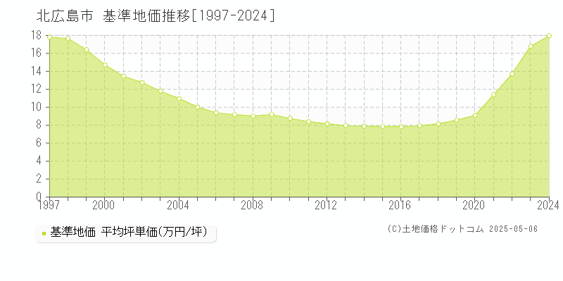 北広島市(北海道)の基準地価推移グラフ(坪単価)[1997-2024年]