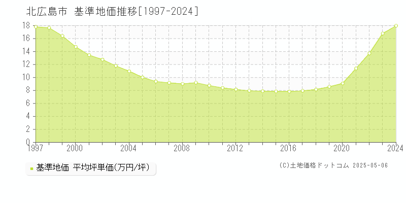 北広島市全域の基準地価推移グラフ 