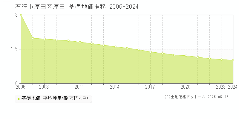 厚田区厚田(石狩市)の基準地価推移グラフ(坪単価)[2006-2024年]