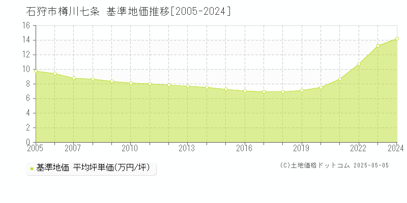 樽川七条(石狩市)の基準地価推移グラフ(坪単価)[2005-2024年]