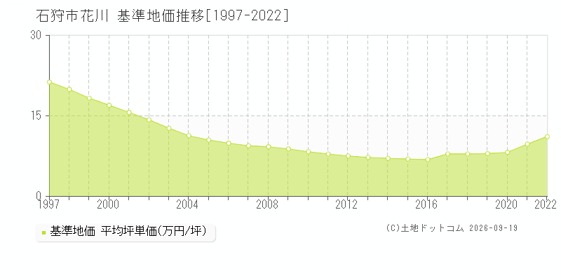 石狩市花川の基準地価推移グラフ(坪単価)[1997-2022年]
