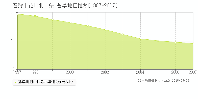 花川北二条(石狩市)の基準地価推移グラフ(坪単価)[1997-2007年]