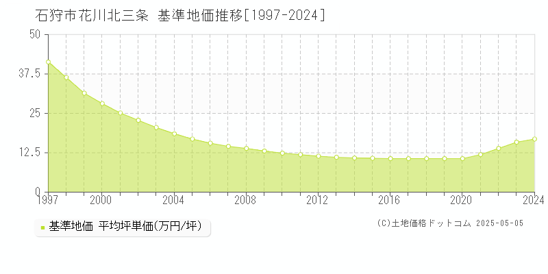 花川北三条(石狩市)の基準地価推移グラフ(坪単価)[1997-2024年]